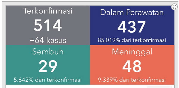 Data Covid19 Sampai Ahad (22/3/2020) Pukul 15:52 Wib