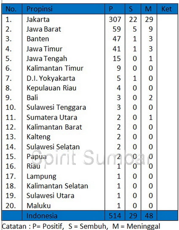 20 Propinsi Yang Telah Terpapar Virus Corona Sampai Ahad, 22 Maret 2020 Sampai Pukul 15.20 Wib. (Sumber Laman Covid19.Go.id)