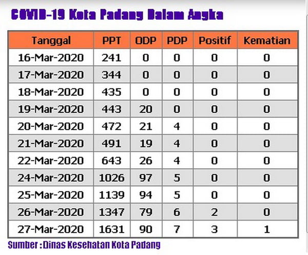 Covid19 Kota Padang