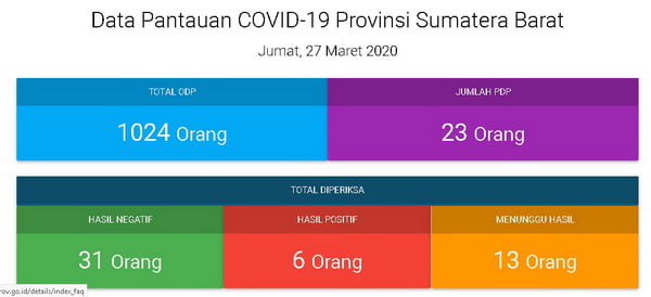 Data Pantauan Covid-19 Provinsi Sumatera Barat Jumat, 27 Maret 2020 (Sumber : Laman Resmi Corona Sumbar)