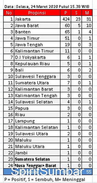 Sebaran Data Covid19 Di Propinsi Indonesia Selasa 24 Maret 2020 (Pukul 15.38 Wib. (Sumber Laman Covid19)