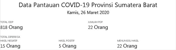 Data Covid-19 Di Sumatera Barat, Kamis 26 Maret 2020 (Sumber : Corona.sumbarprov)