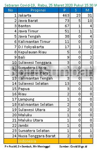 Sebaran Data Covid19 Rabu 25 Maret 2020 Pukul 15.30 Wib..