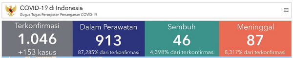 Situasi Virus Corona (Covid-19) Di Indonesia, Jumat, 27 Maret 2020 Pukul 15.30 Wib (Sumber Laman Covid19.Go.id)