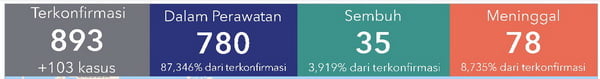 Situasi Virus Corona (Covid-19) Di Indonesia, Kamis, 26 Maret 2020