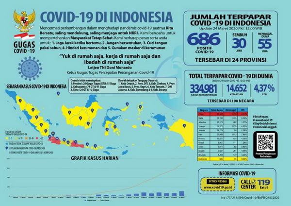 Situasi Virus Corona (Covid-19) Di Indonesia, Selasa, 24 Maret 2020 Pukul 15.38 Wib