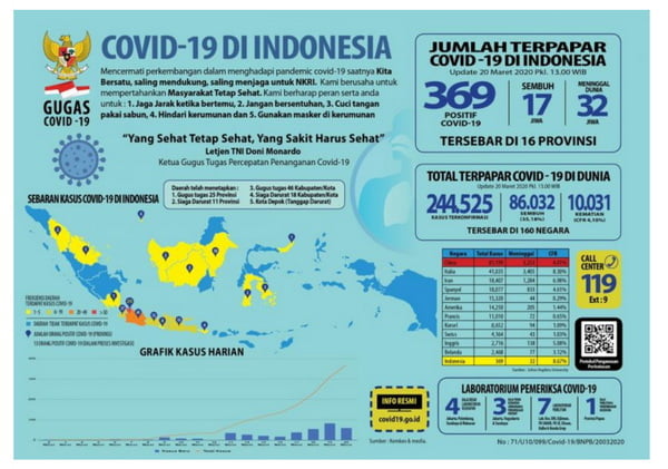 Situasi Virus Corona (Covid-19) Di Indonesia, Sabtu (21/3/2020)