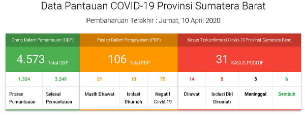 Data Pantauan Covid-19 Provinsi Sumatera Barat, Jumat 10 April 2020