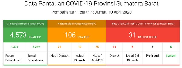 Data Pantauan Covid-19 Provinsi Sumatera Barat, Jumat 10 April 2020