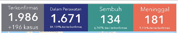 Data Covid-19 Indonesia, Jumat, 3 April 2020