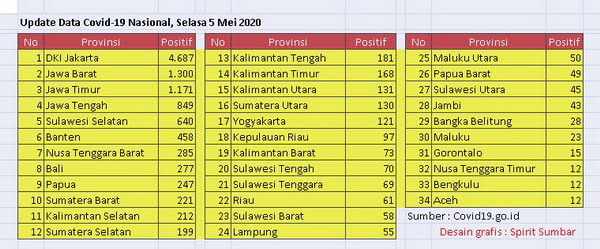 Update Covid-19 Secara Nasional, Selasa 5 Mei 2020