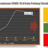 Situasi Virus Corona (Covid-19) di Kota Padang, Sabtu, 28 Maret 2020