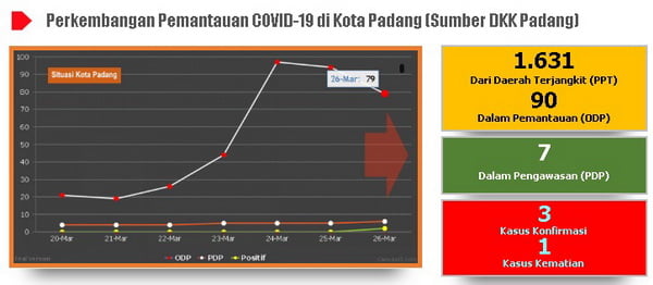 Situasi Virus Corona (Covid-19) Di Kota Padang, Sabtu, 28 Maret 2020