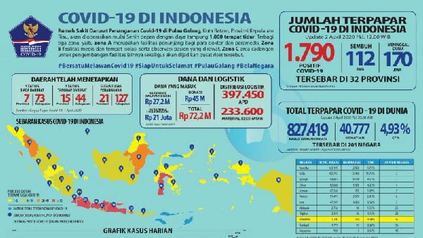 Data Covid-19 Indonesia, Kamis, 2 April 2020