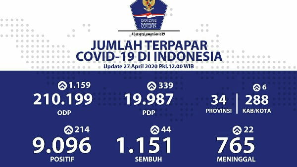 Update Covid 19 Nasional 27 April 2020