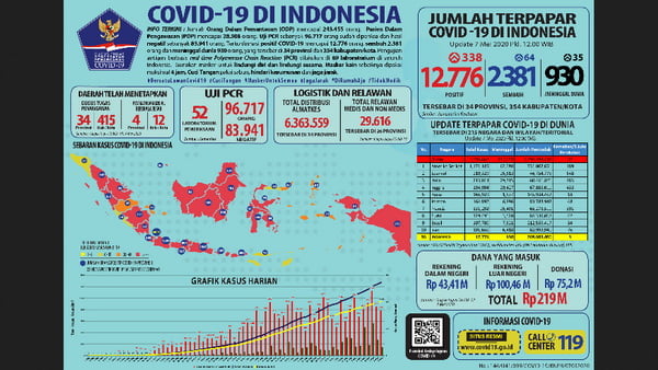 Update Covid-19 Kamis 7 Mei 2020