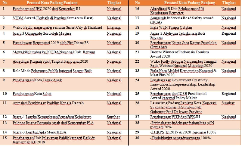 Tabel Prestasi Ppj