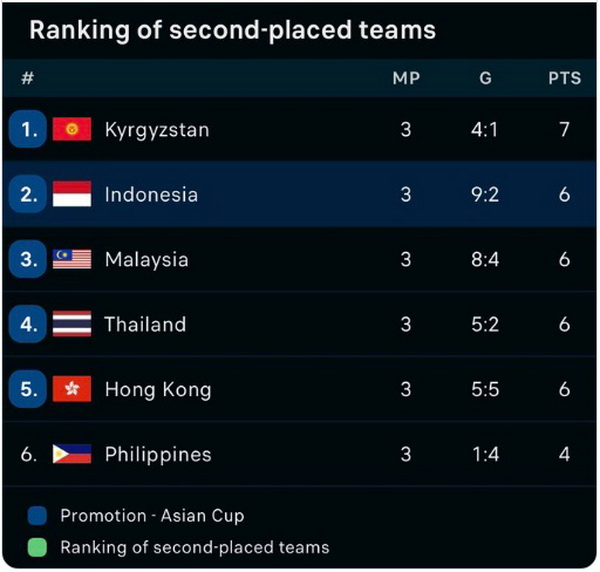 Ini Klasemen Akhir Runner Up Terbaik Kualifikasi Piala Asia 2023 Spiritsumbar Berita Sumbar 8275