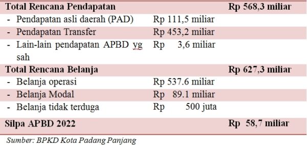 Postur Umum Apbd P 2023 Kota Padang Panjang