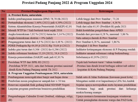 Prestasi Padang Panjang 2022 Program Unggulan 2024