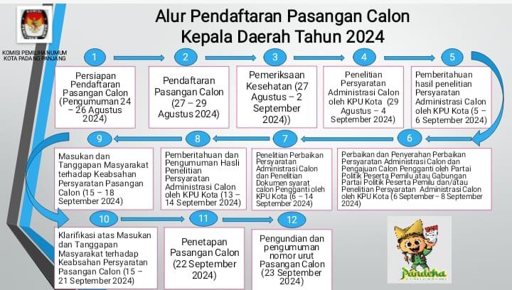 Alur Pendaftaran Calon Kepala Daerah